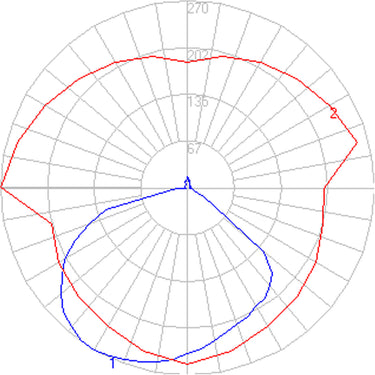 How the Tolomeo Off Center Pendant Light spreads light (photometric diagram)