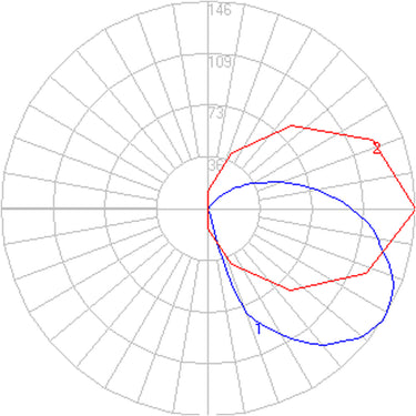 How the Ciclope Wall Light spreads light (photometric diagram)